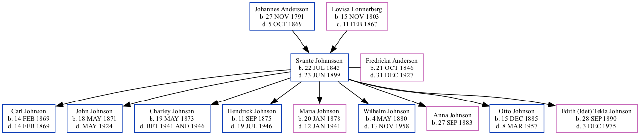 Family Tree