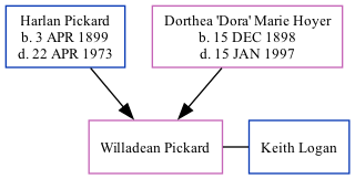 Family Tree