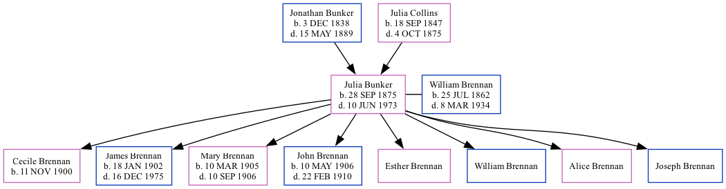 Family Tree