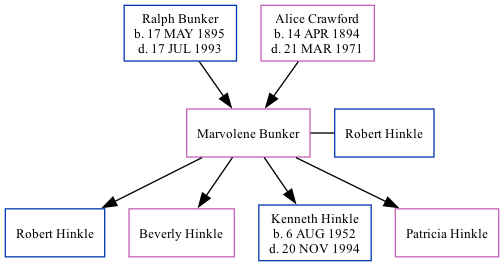 Family Tree