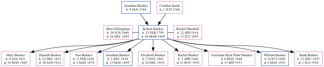 Family Tree