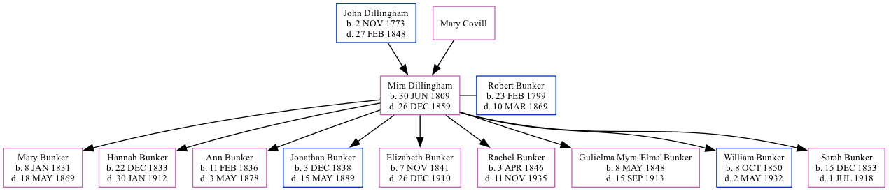 Family Tree