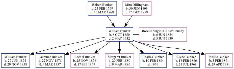 Family Tree