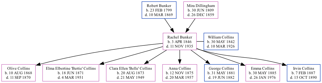 Family Tree