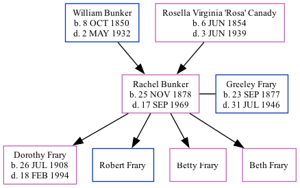 Family Tree