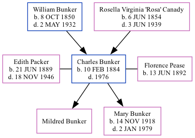 Family Tree