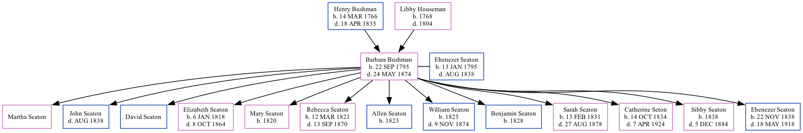 Family Tree