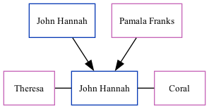 Family Tree