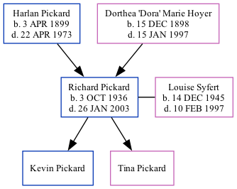 Family Tree