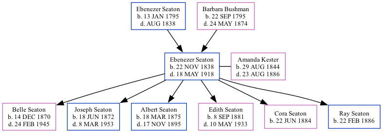 Family Tree