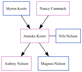 Family Tree