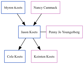 Family Tree