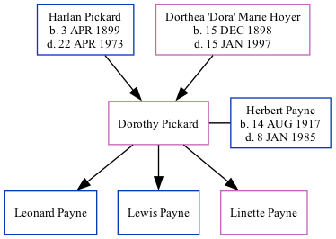 Family Tree