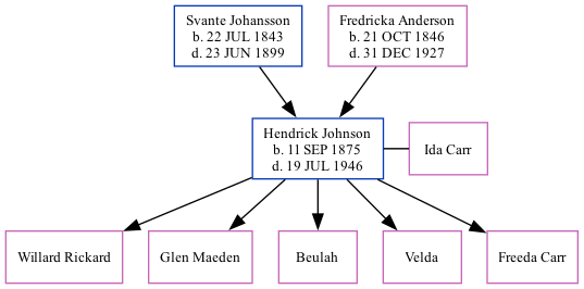 Family Tree