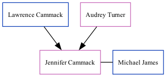 Family Tree