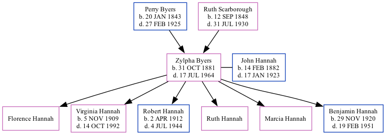 Family Tree