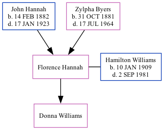 Family Tree