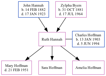 Family Tree