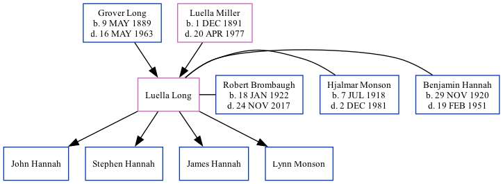 Family Tree