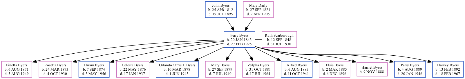 Family Tree