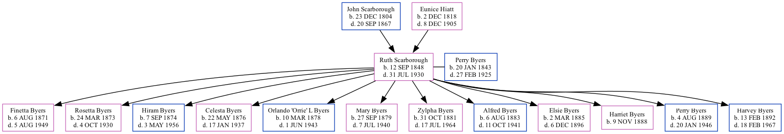 Family Tree