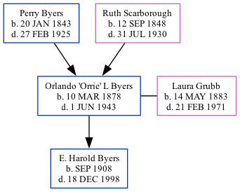 Family Tree