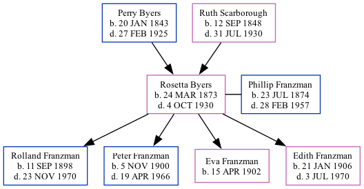 Family Tree