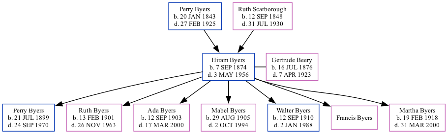 Family Tree