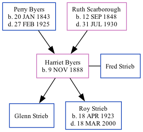 Family Tree