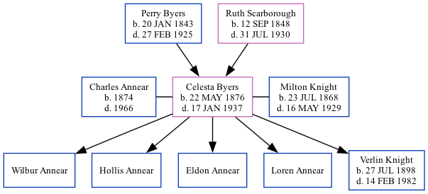 Family Tree