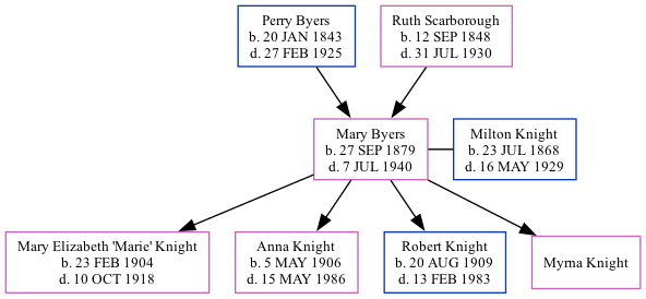 Family Tree