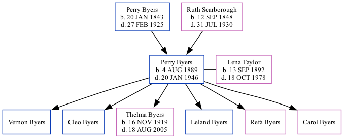 Family Tree