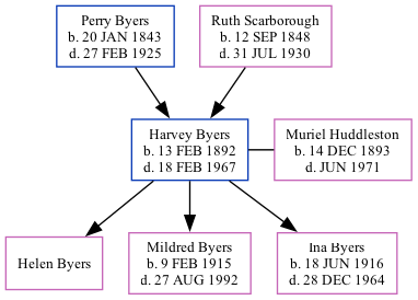 Family Tree