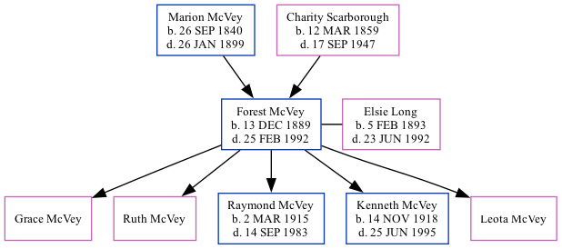 Family Tree