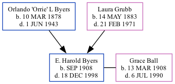 Family Tree