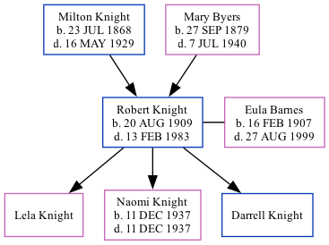 Family Tree