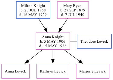 Family Tree