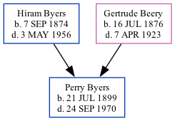 Family Tree