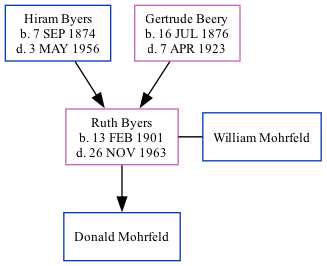 Family Tree