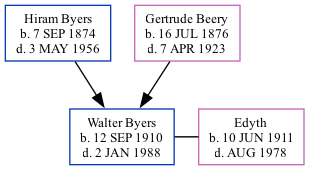 Family Tree