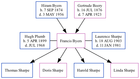 Family Tree