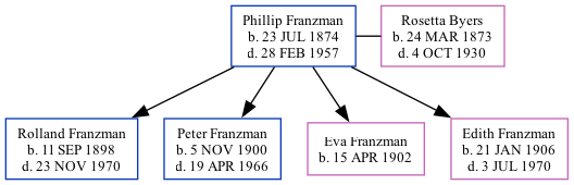 Family Tree