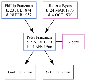 Family Tree