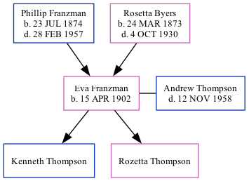 Family Tree