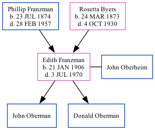 Family Tree