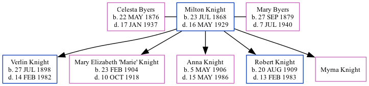 Family Tree