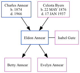 Family Tree