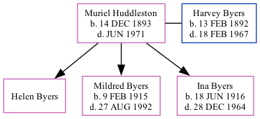 Family Tree