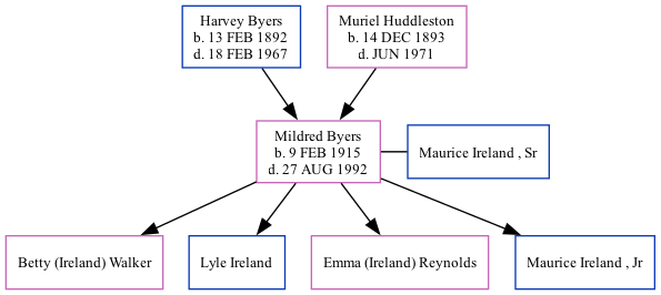 Family Tree