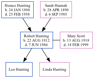 Family Tree